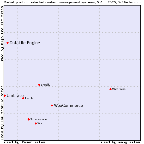 Market position of WooCommerce vs. DataLife Engine vs. Umbraco