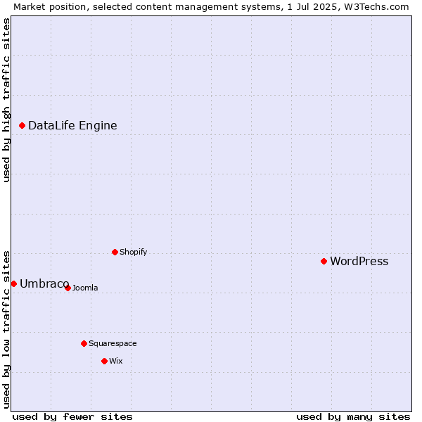 Market position of WordPress vs. DataLife Engine vs. Umbraco