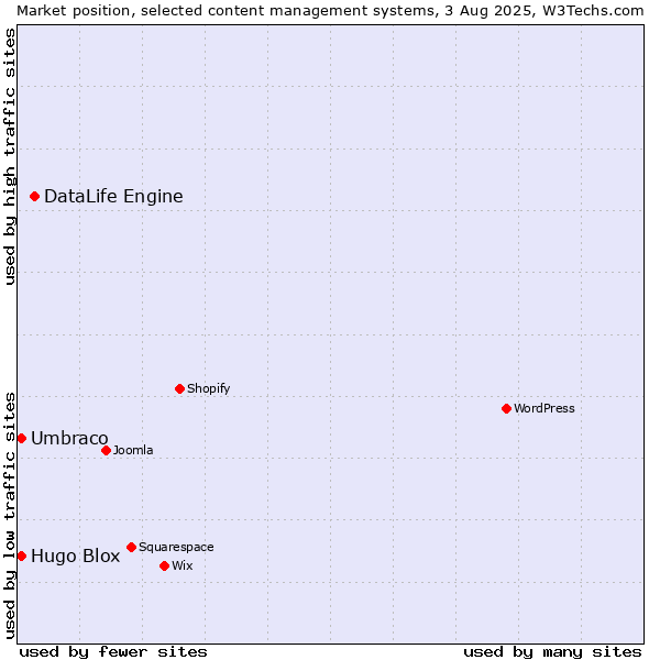 Market position of DataLife Engine vs. Umbraco vs. Hugo Blox