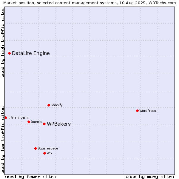 Market position of WPBakery vs. DataLife Engine vs. Umbraco