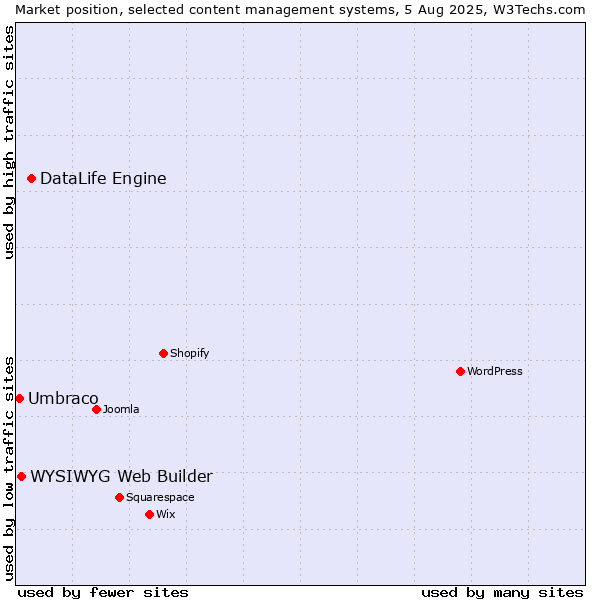 Market position of DataLife Engine vs. WYSIWYG Web Builder vs. Umbraco