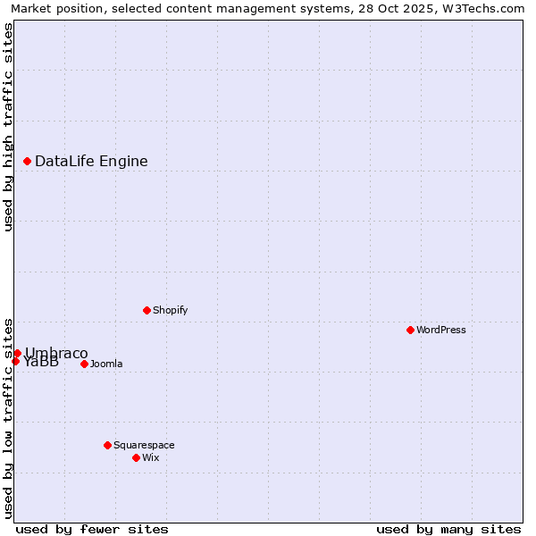 Market position of DataLife Engine vs. Umbraco vs. YaBB