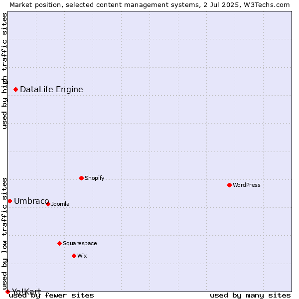 Market position of DataLife Engine vs. Umbraco vs. Yo!Kart