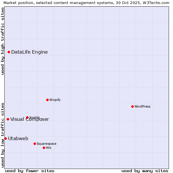 Market position of DataLife Engine vs. Visual Composer vs. Utabweb