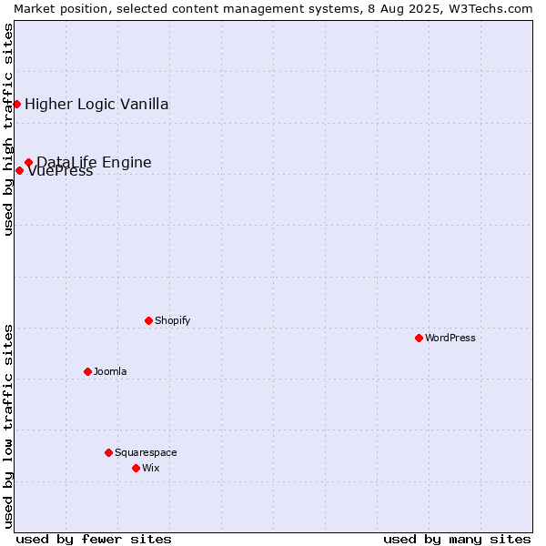 Market position of DataLife Engine vs. VuePress vs. Higher Logic Vanilla