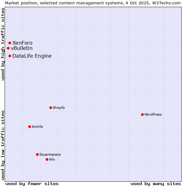 Market position of XenForo vs. DataLife Engine vs. vBulletin