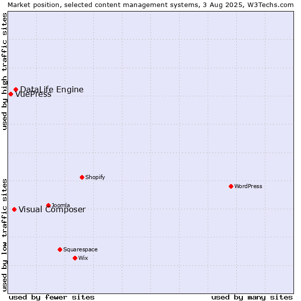 Market position of DataLife Engine vs. Visual Composer vs. VuePress