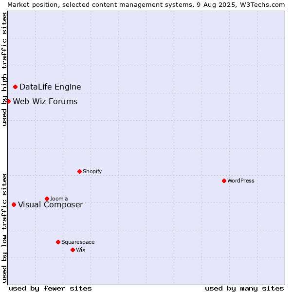 Market position of DataLife Engine vs. Visual Composer vs. Web Wiz Forums