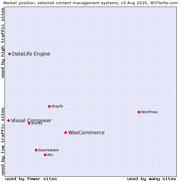 Market position of WooCommerce vs. DataLife Engine vs. Visual Composer