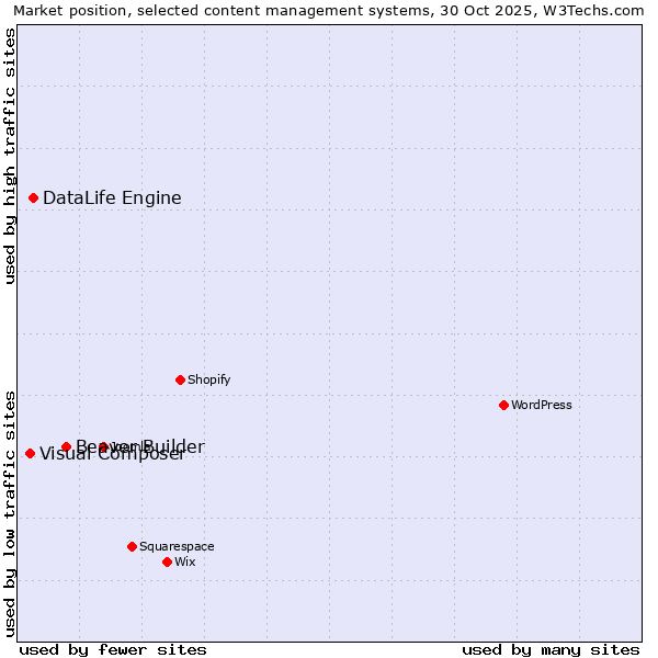 Market position of Beaver Builder vs. DataLife Engine vs. Visual Composer
