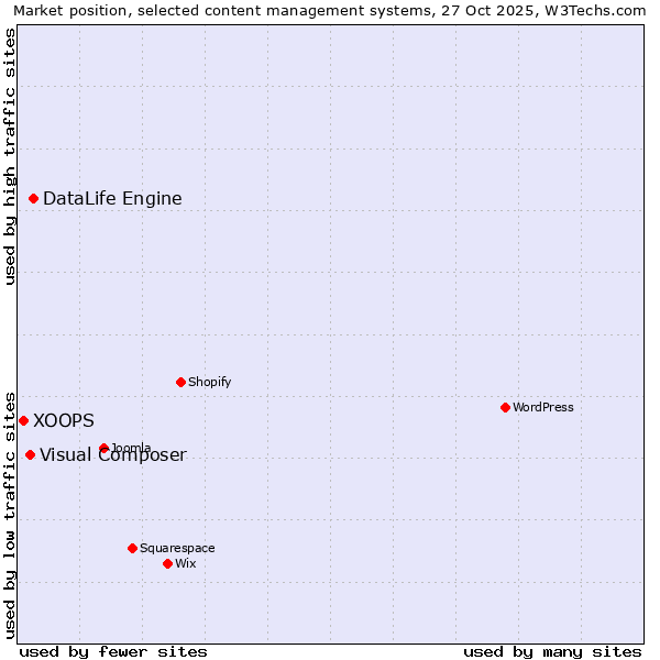 Market position of DataLife Engine vs. Visual Composer vs. XOOPS