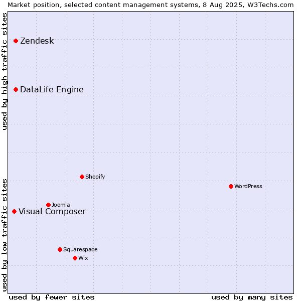 Market position of Zendesk vs. DataLife Engine vs. Visual Composer