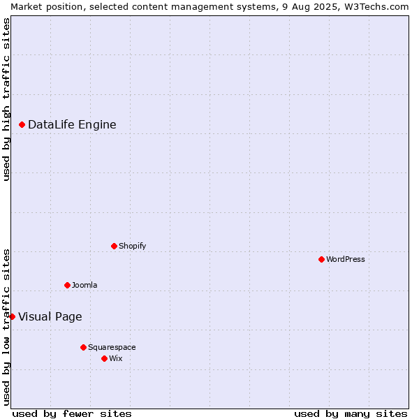 Market position of DataLife Engine vs. Visual Page