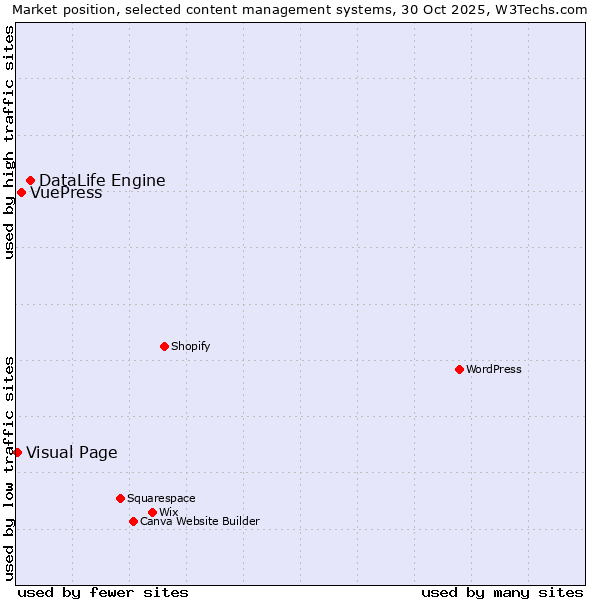 Market position of DataLife Engine vs. VuePress vs. Visual Page