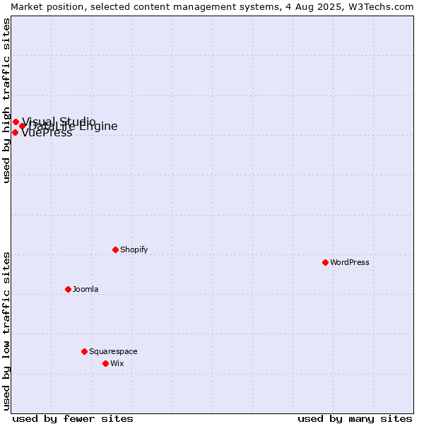 Market position of DataLife Engine vs. Visual Studio vs. VuePress