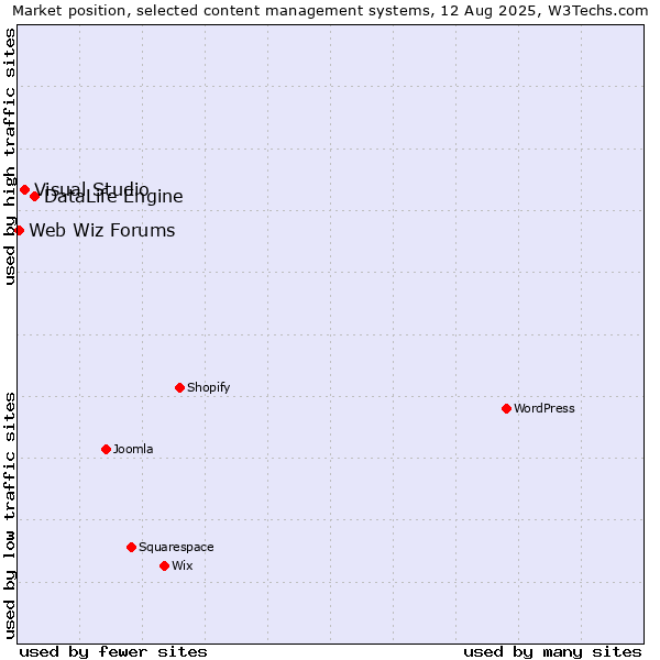 Market position of DataLife Engine vs. Visual Studio vs. Web Wiz Forums