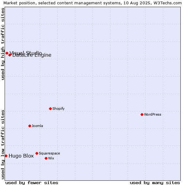 Market position of DataLife Engine vs. Visual Studio vs. Hugo Blox