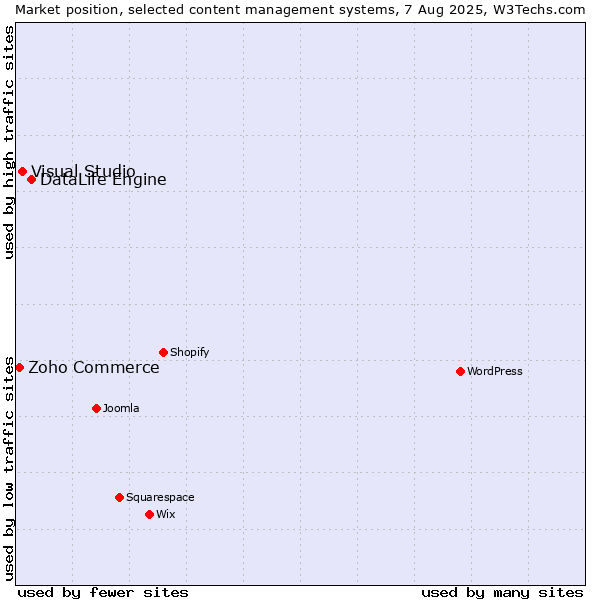 Market position of DataLife Engine vs. Visual Studio vs. Zoho Commerce