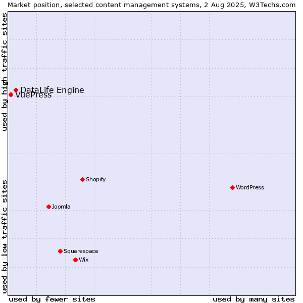 Market position of DataLife Engine vs. VuePress