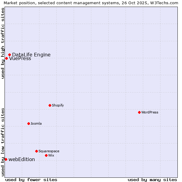 Market position of DataLife Engine vs. VuePress vs. webEdition