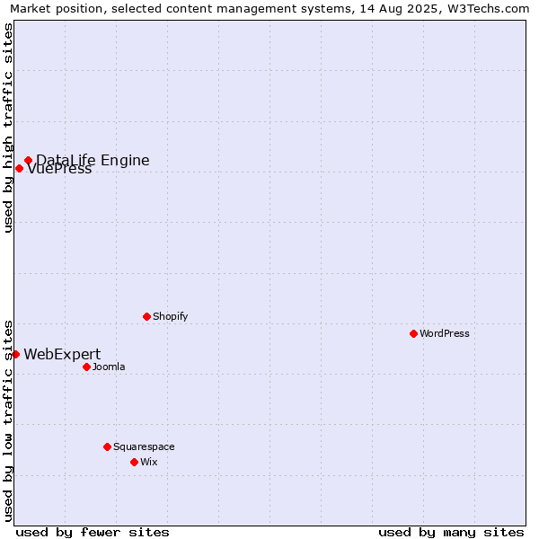 Market position of DataLife Engine vs. VuePress vs. WebExpert