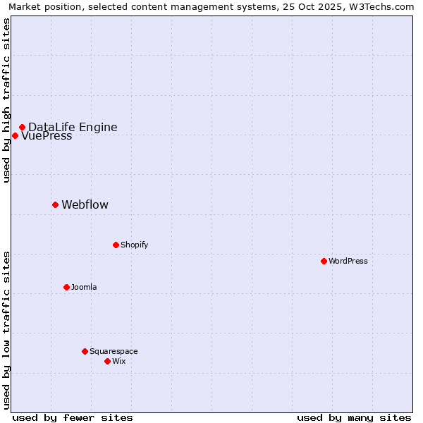 Market position of Webflow vs. DataLife Engine vs. VuePress