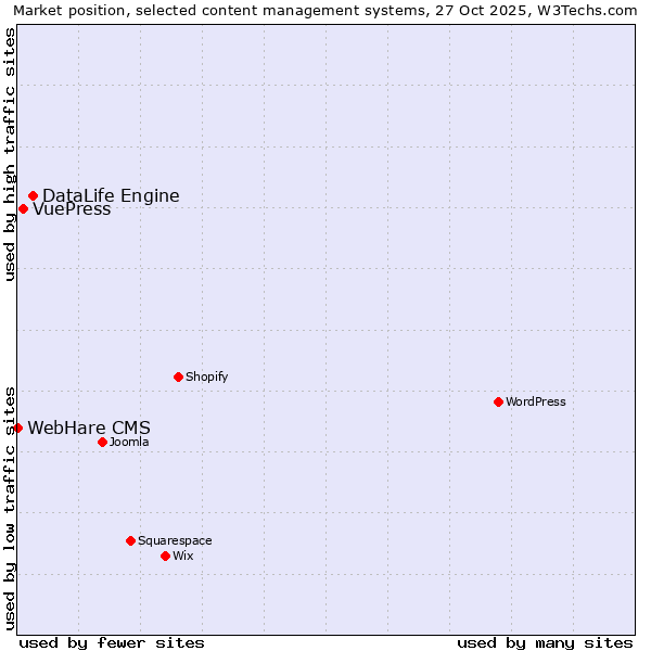 Market position of DataLife Engine vs. VuePress vs. WebHare CMS