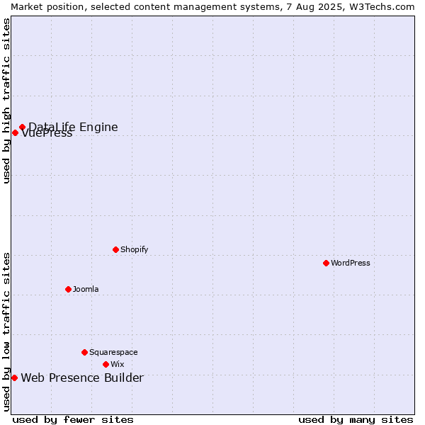 Market position of DataLife Engine vs. VuePress vs. Web Presence Builder