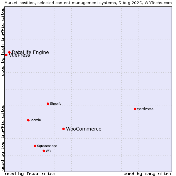 Market position of WooCommerce vs. DataLife Engine vs. VuePress