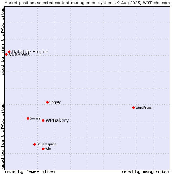 Market position of WPBakery vs. DataLife Engine vs. VuePress