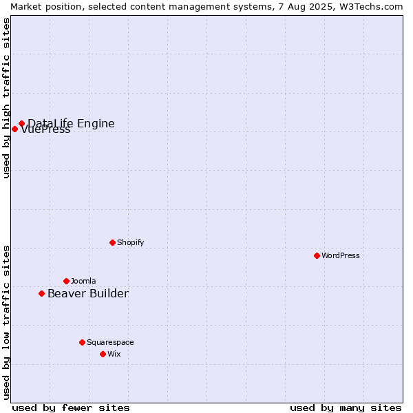 Market position of Beaver Builder vs. DataLife Engine vs. VuePress