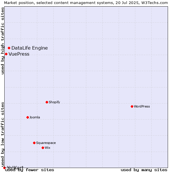 Market position of DataLife Engine vs. VuePress vs. Yo!Kart