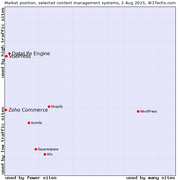 Market position of DataLife Engine vs. VuePress vs. Zoho Commerce