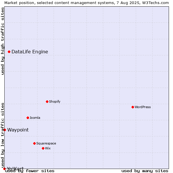 Market position of DataLife Engine vs. Waypoint vs. Yo!Kart