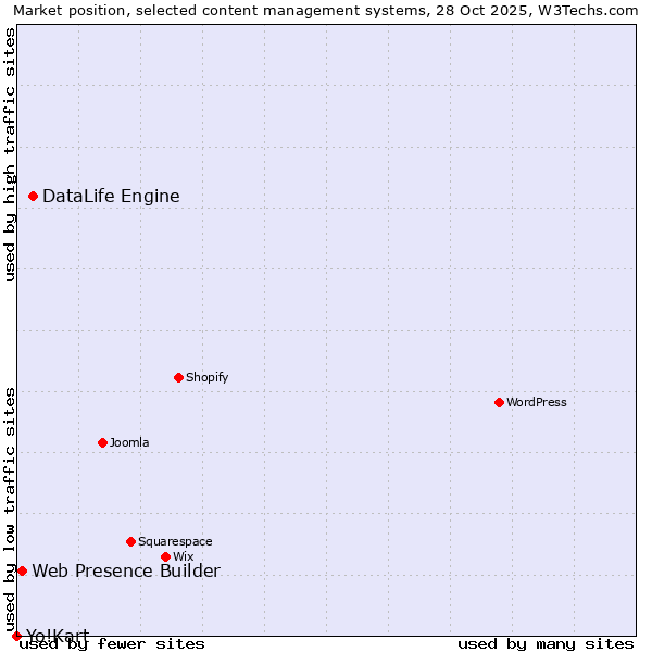 Market position of DataLife Engine vs. Web Presence Builder vs. Yo!Kart