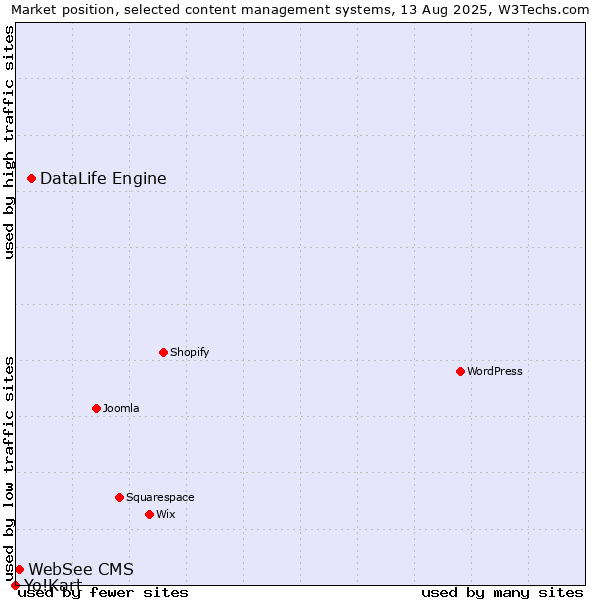 Market position of DataLife Engine vs. WebSee CMS vs. Yo!Kart