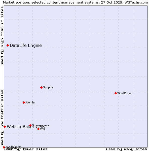 Market position of DataLife Engine vs. WebsiteBaker CMS vs. Yo!Kart