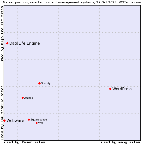 Market position of WordPress vs. DataLife Engine vs. Webware