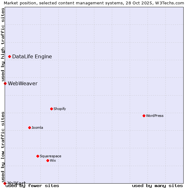 Market position of DataLife Engine vs. WebWeaver vs. Yo!Kart