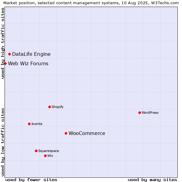 Market position of WooCommerce vs. DataLife Engine vs. Web Wiz Forums