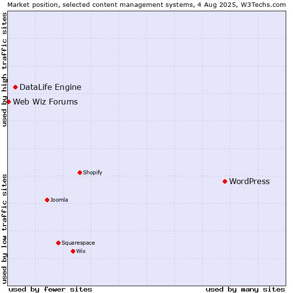 Market position of WordPress vs. DataLife Engine vs. Web Wiz Forums