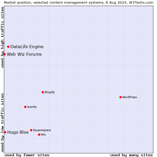 Market position of DataLife Engine vs. Hugo Blox vs. Web Wiz Forums