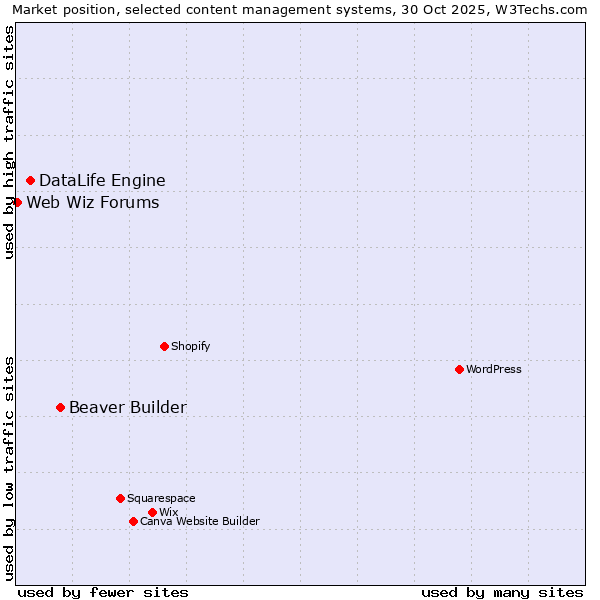 Market position of Beaver Builder vs. DataLife Engine vs. Web Wiz Forums