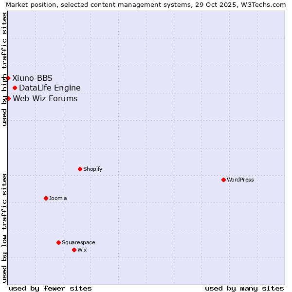 Market position of DataLife Engine vs. Web Wiz Forums vs. Xiuno BBS