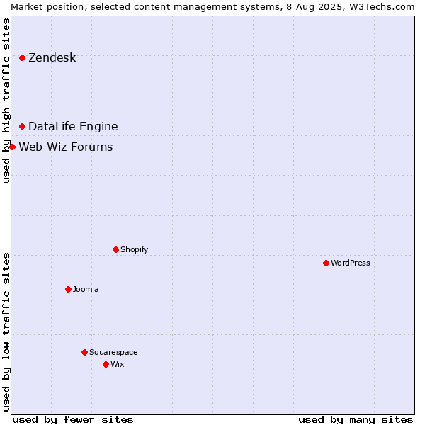 Market position of Zendesk vs. DataLife Engine vs. Web Wiz Forums