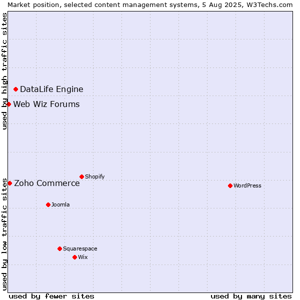 Market position of DataLife Engine vs. Zoho Commerce vs. Web Wiz Forums
