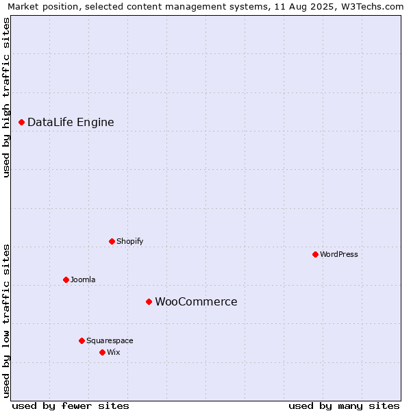 Market position of WooCommerce vs. DataLife Engine