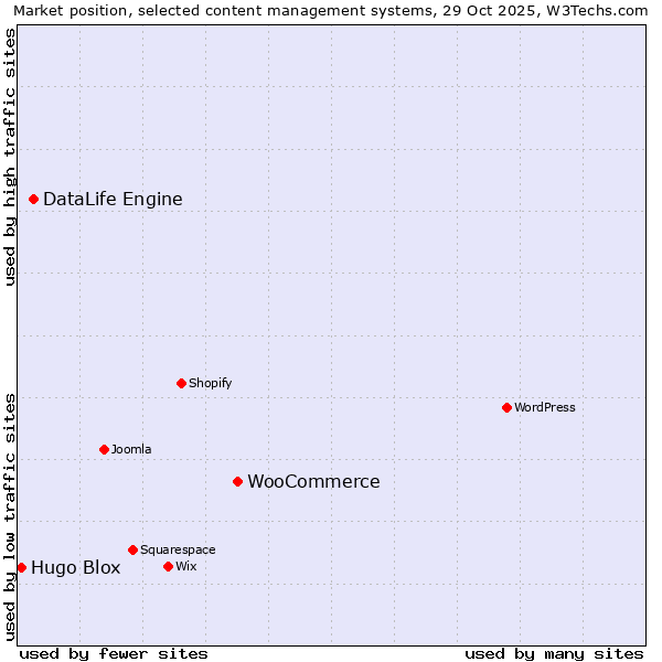 Market position of WooCommerce vs. DataLife Engine vs. Hugo Blox
