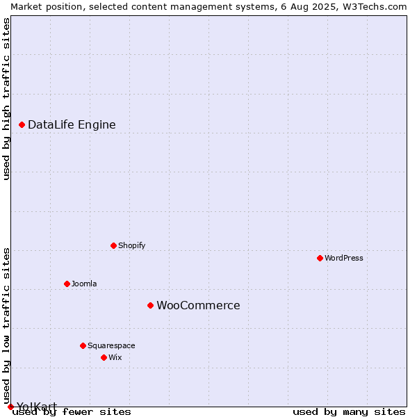 Market position of WooCommerce vs. DataLife Engine vs. Yo!Kart