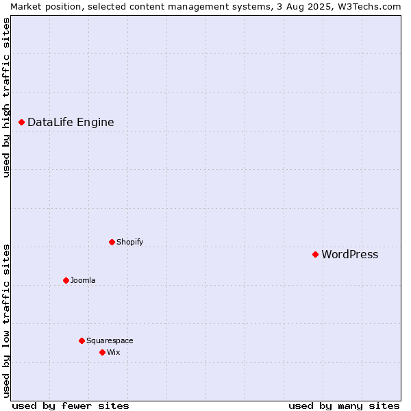 Market position of WordPress vs. DataLife Engine